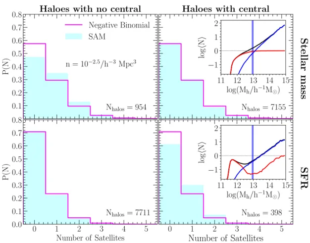 Figure 2.5: Probability distributions of satellites (cyan histograms) that are hosted by haloes with masses within the blue shaded (vertical) mass range of the HODs shown in the insets