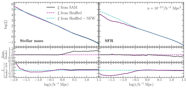 Figure 2.6: Top: Correlation functions of SAM samples (dotted black in the main panel, solid black in the subpanel), and their modifications: the shu ffled (dashed magenta) and the shuffled-NFW samples (dashed cyan)