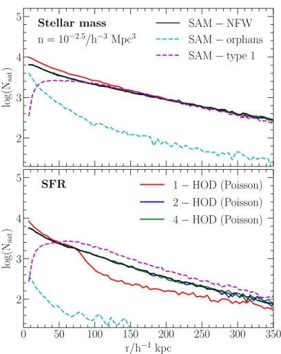 Figure 2.7: Profile of satellites hosted by subhaloes (dashed magenta) and orphans (dashed cyan) in a stellar mass (top) and SFR selected sample (bottom)