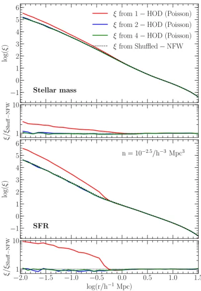 Figure 2.8: Clustering of HOD mock catalogues of stellar mass (top) and SFR selected samples (bottom) for a number density of n = 10 −2.5 /h −3 Mpc 3 