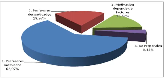 Figura 1. Distribución de respuestas por categorías 