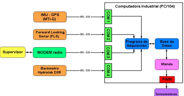 Figura 2.2.Arquitectura de Hardware. 