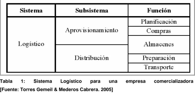 Tabla  1:  Sistema  Logístico  para  una  empresa  comercializadora                           [Fuente: Torres Gemeil &amp; Mederos Cabrera