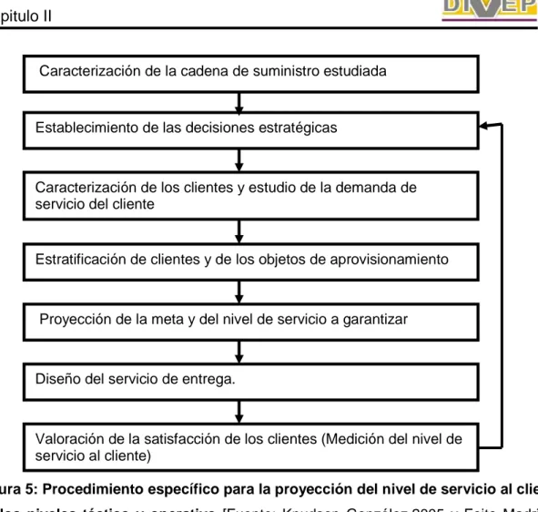 Figura 5: Procedimiento específico para la proyección del nivel de servicio al cliente  en  los  niveles  táctico  y  operativo  [Fuente:  Knudsen  González.2005  y  Feito  Madrigal,  2007] 
