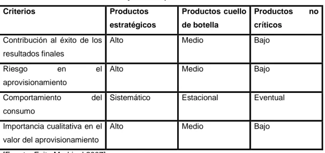 Tabla 7: Características de los objetos de aprovisionamiento 