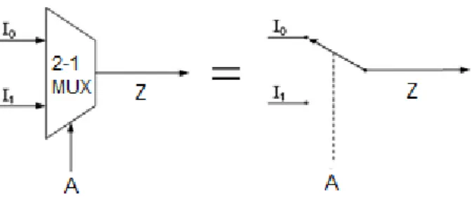 Figura  1.7  Esquema  de  un  multiplexor  2  a  1.Puede  compararse  con  un  conmutador  analógico[15]