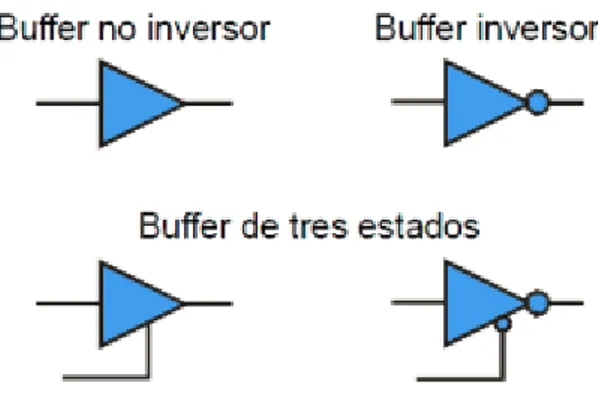 Figura 1.13 Tipos de buffer. 