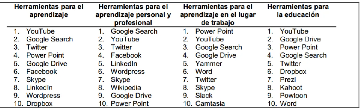 Tabla 4: herramientas multimedia utilizadas para el aprendizaje en el año 2016 (fuente: Hart  (2016)