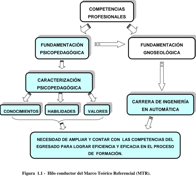 Figura  1.1 -  Hilo conductor del Marco Teórico Referencial (MTR).  