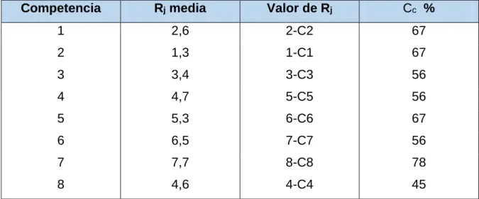 Tabla 4: Orden según el valor discreto de R j  media. 