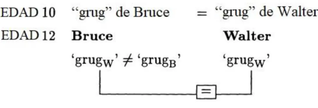 Ilustración 1-3 29 : primera parte de la explicación del argumento. Cf. BLOCK, 1995, p.179 