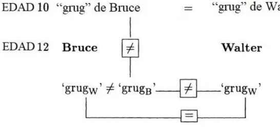 Ilustración 1-5: tercera parte de la explicación del argumento. Cf. BLOCK, 1995, p.180 