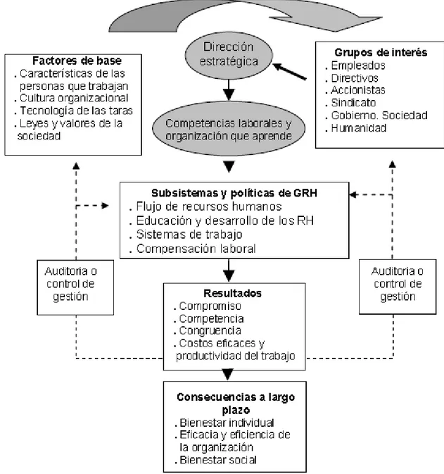 Figura 2.1. Diagnóstico, proyección y control de gestión (DPC). Fuente. (A 2010) 