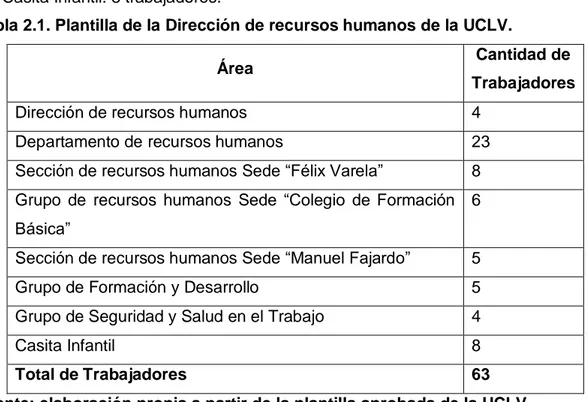 Tabla 2.1. Plantilla de la Dirección de recursos humanos de la UCLV. 