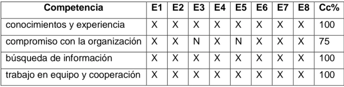 Tabla 2.3. Opiniones de los expertos sobre las competencias verdaderas del puesto   Competencia  E1  E2  E3  E4  E5  E6  E7  E8  Cc% 