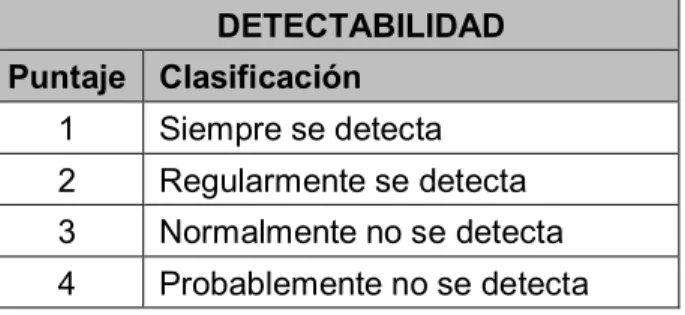 Tabla 7: Clasificación de detectabilidad del riesgo. Adaptado de (12)  DETECTABILIDAD  Puntaje  Clasificación  1  Siempre se detecta  2  Regularmente se detecta  3  Normalmente no se detecta  4  Probablemente no se detecta 
