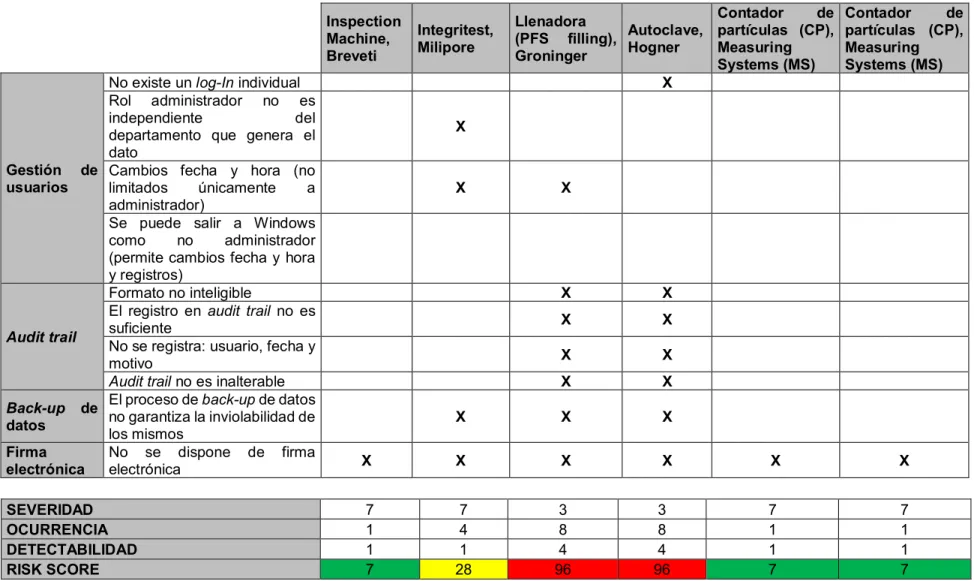 Tabla 12: Riesgo inicial en sistemas electrónicos de inyectable 