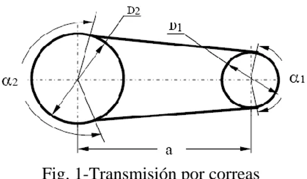 Fig. 1-Transmisión por correas  Tipos de correas.  