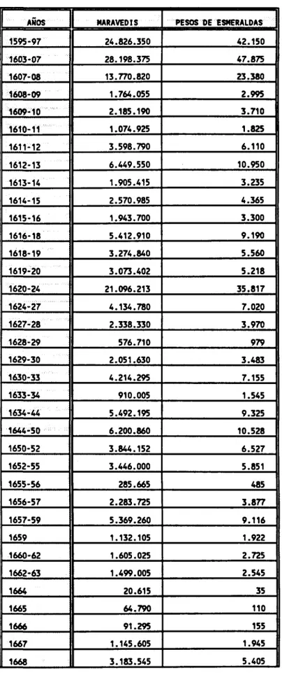 TABLA 1.- CAJA »EAL PE MUZO f1595-17D9): PRODUCCIÓII TOTAL PE ESMERALDAS. 