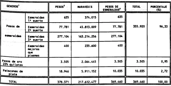 TABLA  2 . - CAJA «EAL DE MUZO (1595-17D9); PRCDUCCIOM TOTAL DE ESMERALDAS POK CEMEIKIS