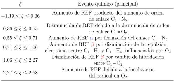Tabla 2: Principales eventos qu´ımicos en RN 1 paso A, a lo largo de la coordenada de reacci´ on