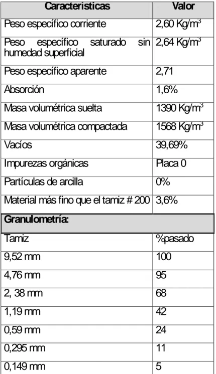 Tabla Nº2 Características físico – mecánicas de los áridos finos (El Purio). 