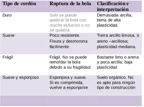 Tabla 1.4: Evaluación  del test del cordón  