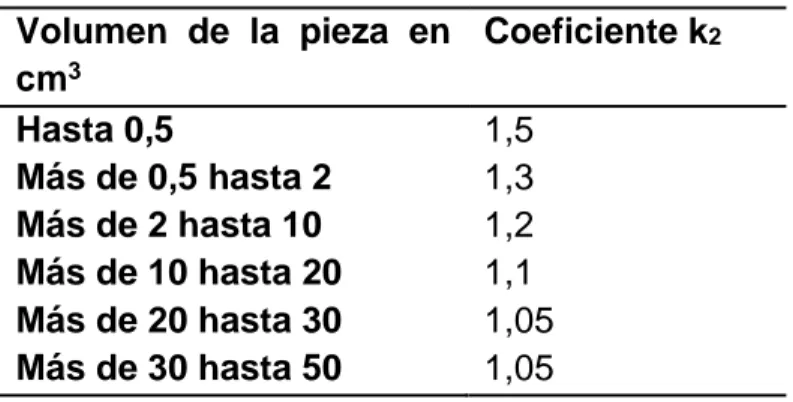 Tabla 3. 2 Valores del coeficiente k 2 . (Rodríguez, 1989)  Volumen  de  la  pieza  en  cm 3  Coeficiente k 2  Hasta 0,5  1,5  Más de 0,5 hasta 2  1,3  Más de 2 hasta 10  1,2  Más de 10 hasta 20  1,1  Más de 20 hasta 30  1,05  Más de 30 hasta 50  1,05  Dat