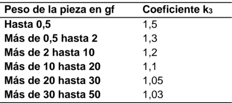 Tabla 3. 3 Valores del coeficiente k 3 . (Rodríguez, 1989) 