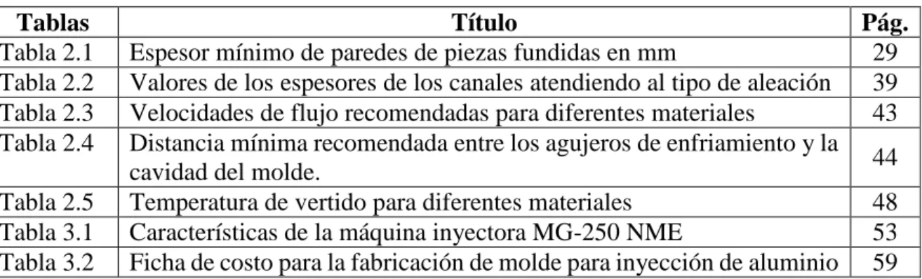 Tabla 2.1  Espesor mínimo de paredes de piezas fundidas en mm  29  Tabla 2.2  Valores de los espesores de los canales atendiendo al tipo de aleación  39  Tabla 2.3  Velocidades de flujo recomendadas para diferentes materiales  43  Tabla 2.4  Distancia míni