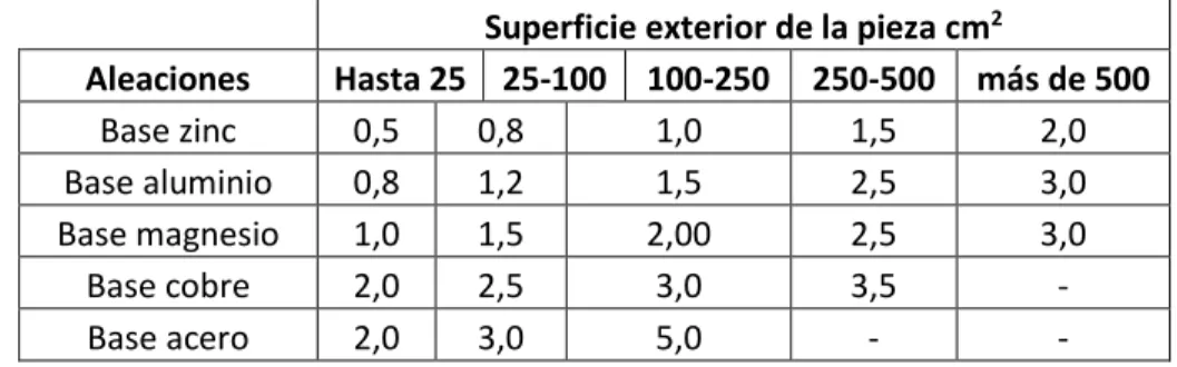 Tabla 2.1: Espesor mínimo de paredes de piezas fundidas en mm [22]. 