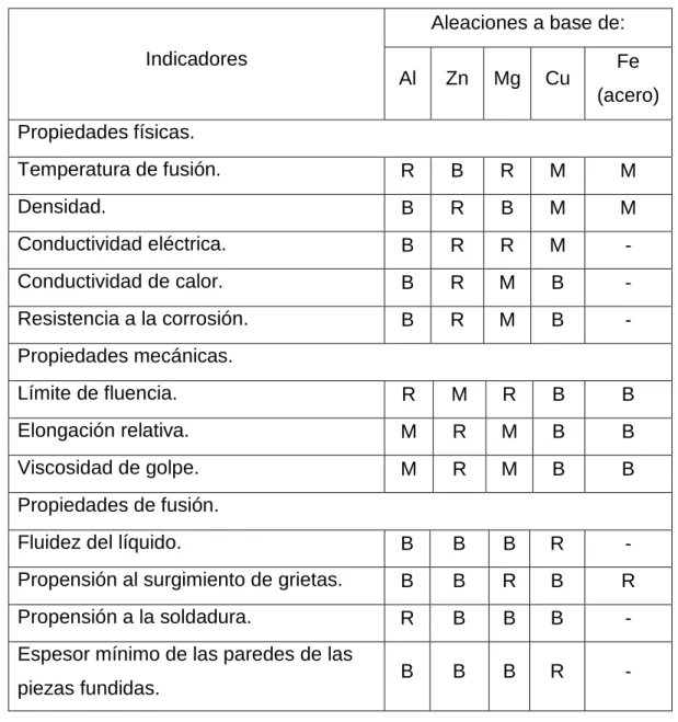 Tabla 1.2 Evaluación de las aleaciones para la colada a presión. 