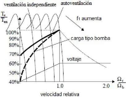 Figura 1.4   Relación  momento contra velocidad en motores de inducción  estándar que requieren  velocidad y frecuencia variable .