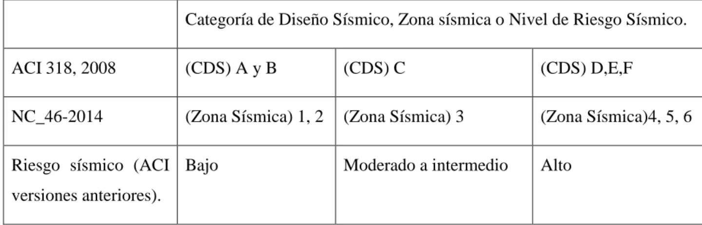 Tabla 2.3. Correlación entre CDS, Zona sísmica y Riesgo sísmico 
