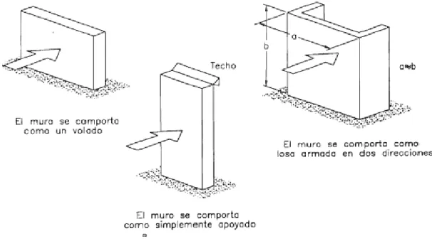Figura 2.2: Comportamiento de muros dependiendo de condiciones de apoyo 