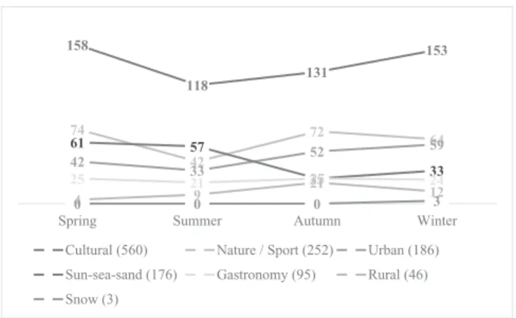 Fig. 3. Tweets by the #visitspain community featuring aﬀective attributes by number and dimension 2016 –2017.