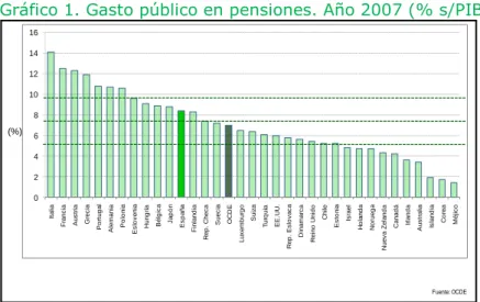 Gráfico 1. Gasto público en pensiones. Año 2007 (% s/PIB) 