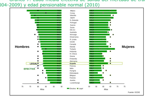 Gráfico 7. Edad media efectiva de salida del mercado de trabajo  (2004-2009) y edad pensionable normal (2010) 