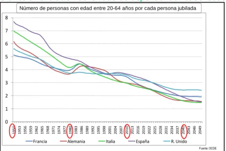 Gráfico 9. Evolución de la ratio de dependencia. 1950-2050 