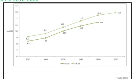 Gráfico  10.  Proyección  de  la  evolución  del  gasto  público  en  pensiones. 2010-2060 