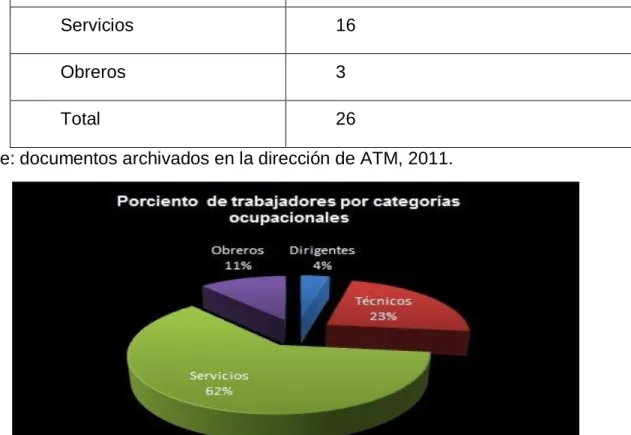 Tabla 2.1 Relación de trabajadores por categorías ocupacionales.  
