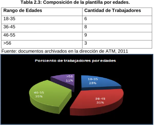 Tabla 2.3: Composición de la plantilla por edades. 