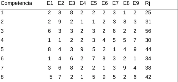 Tabla 2.6: Ponderación de los expertos.  