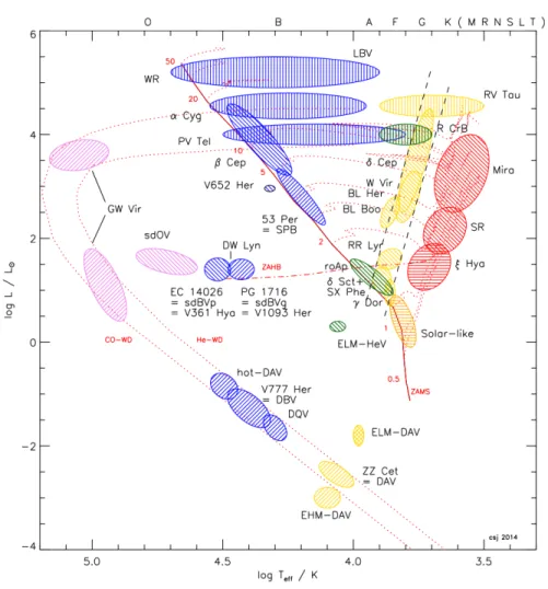Figure 1.4: Schematic Hertzsprung-Russel diagram showing the positions of major classes of pulsating variables