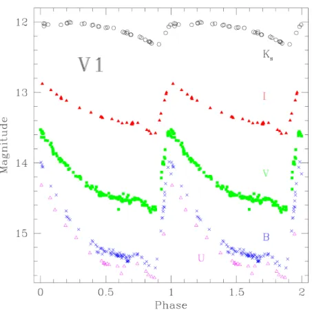 Figure 1.5: Typical folded U BV IK S light curves of an RRab variable (figure from Catelan et al.