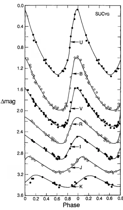 Figure 1.6: Folded U BVRI JK light curves of a typical Classical Cepheid (figure from Madore and Freedman 1991).