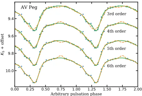Figure 2.2: Comparison between the circular normal distribution basis fits (Eq. 2.2, continuous lines) and Fourier series of different orders (dashed lines).