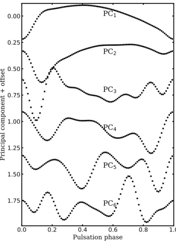 Figure 2.4: The first six principal components of the decomposition of the K S -band RRL light curves.