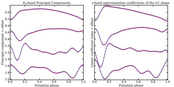 Figure 2.7: Left: The first four principal components (red circles) and their continuous Fourier representations (blue lines), utilizing Eq
