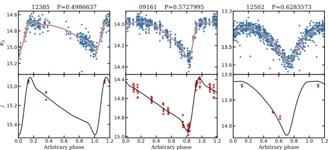 Figure 2.8: Examples of the near-IR light-curve fitting methods implemented in Sect. 2.3